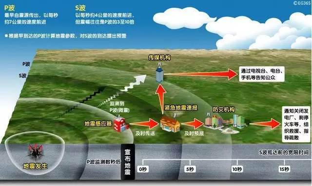 四川長(zhǎng)寧6.0級(jí)地震，提前61秒預(yù)警！安防這10項(xiàng)技術(shù)都跟地震有關(guān)！